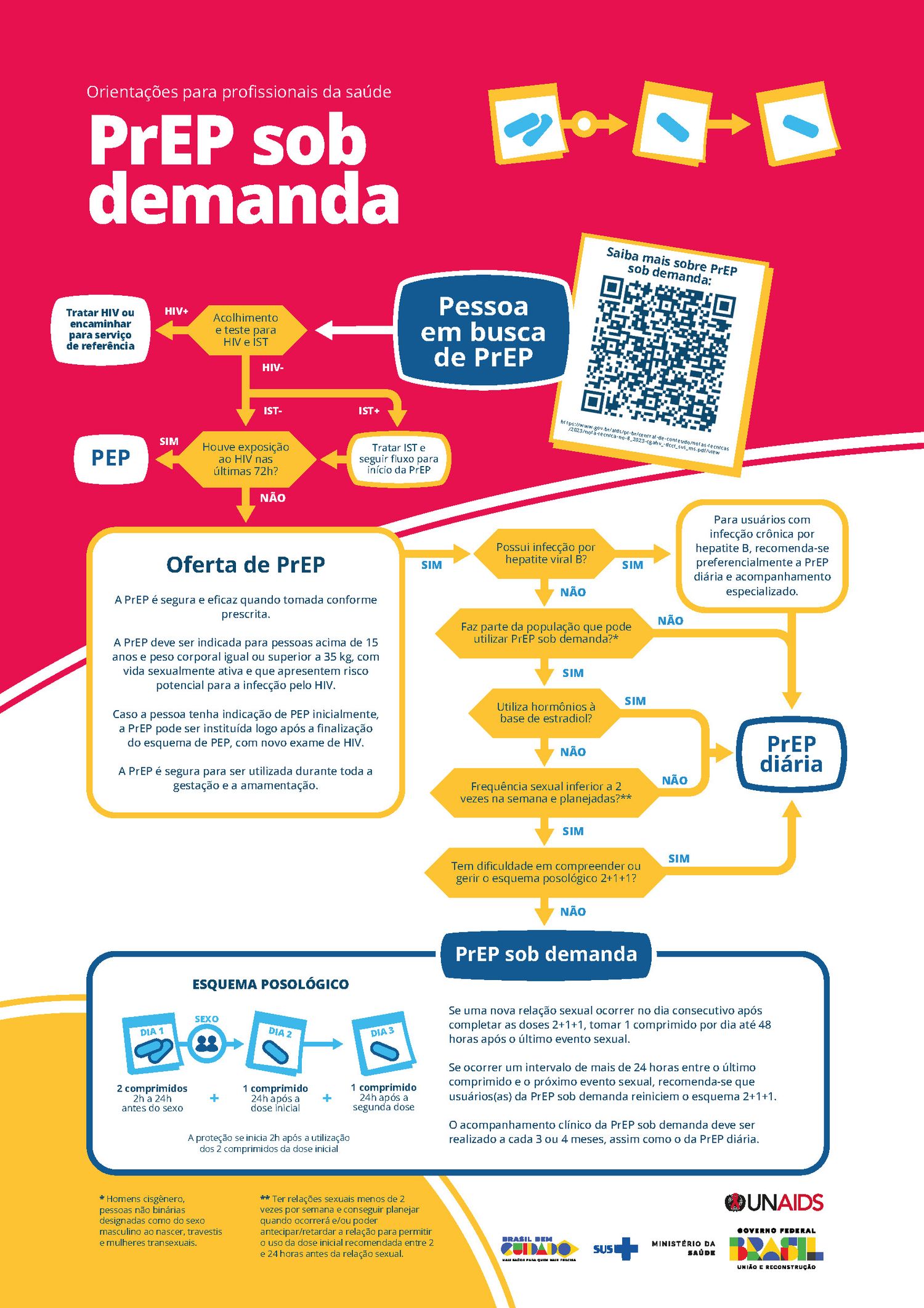 Picture of the work “Flowcharts PrEP and PEP”